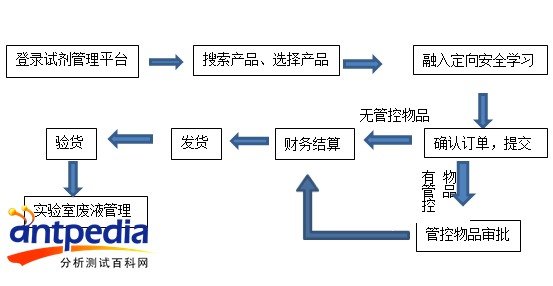 张志强:北京大学如何进行实验室试剂管理