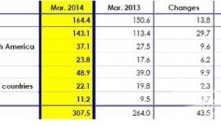 2013财年岛津全球市场收入分布情况表