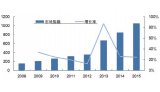 2008-2015年中国第三方检测市场规模及增长趋势（单位：亿元）