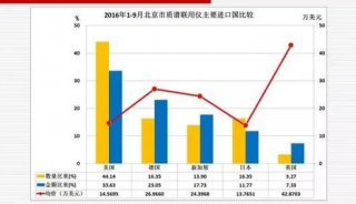2016年1-9月北京市质谱联用仪主要进口国比较