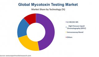 global-mycotoxin-testing-market-by-technology