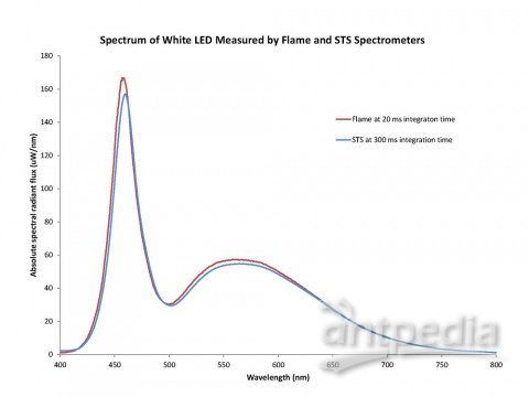 Flame 和 STS 光谱仪测试出的白色LED光谱