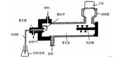 图2-3 火焰原子化器结构示意图