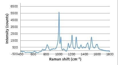 冰毒拉曼增强信号（激光功率15mw，积分时间3s）