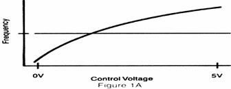 线性度 -频率偏移（error）与压控范围的比例