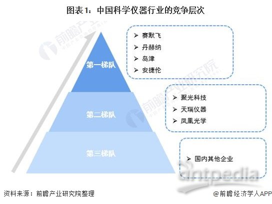 图表1：中国科学仪器行业的竞争层次