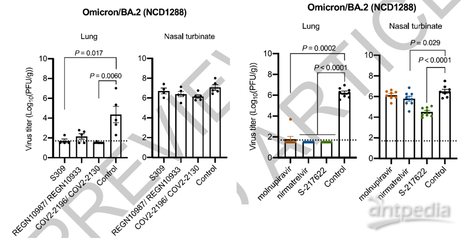 图1 部分单克隆抗体和抗病毒药物可抑制奥密克戎BA.2的复制 | 图源[3]