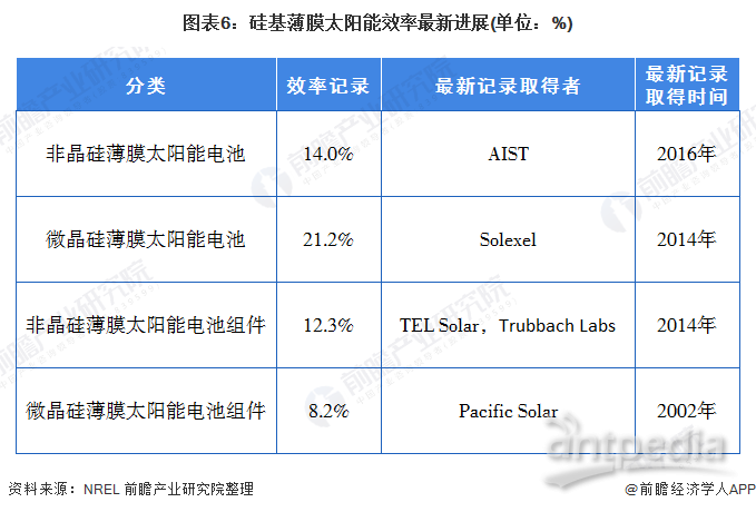 图表6：硅基薄膜太阳能效率最新进展(单位：%)