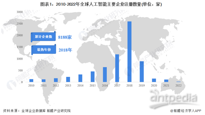 2010-2022年全球人工智能主要企业注册数量