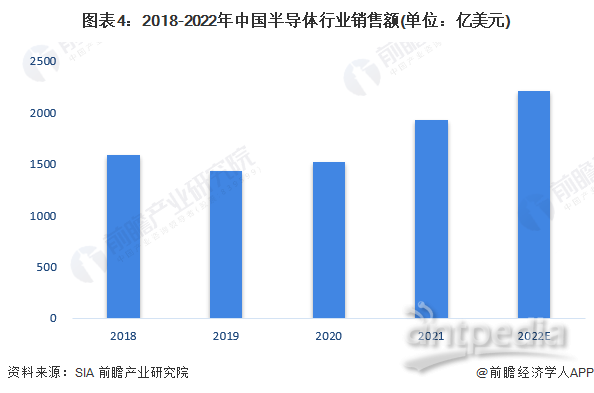 图表4：2018-2022年中国半导体行业销售额(单位：亿美元)
