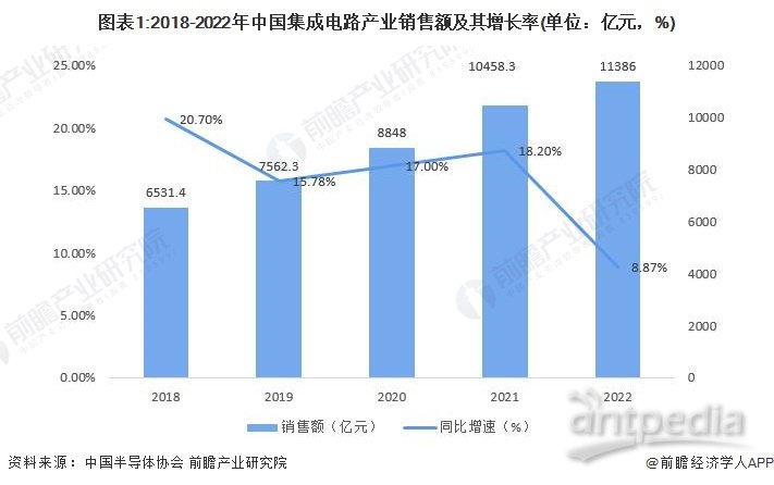 图表1:2018-2022年中国集成电路产业销售额及其增长率(单位：亿元，%)