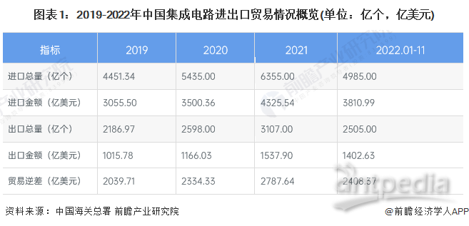 图表1：2019-2022年中国集成电路进出口贸易情况概览(单位：亿个，亿美元)