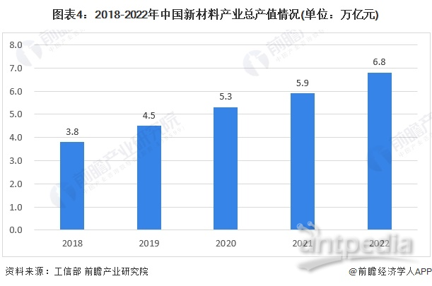 图表4：2018-2022年中国新材料产业总产值情况(单位：万亿元)