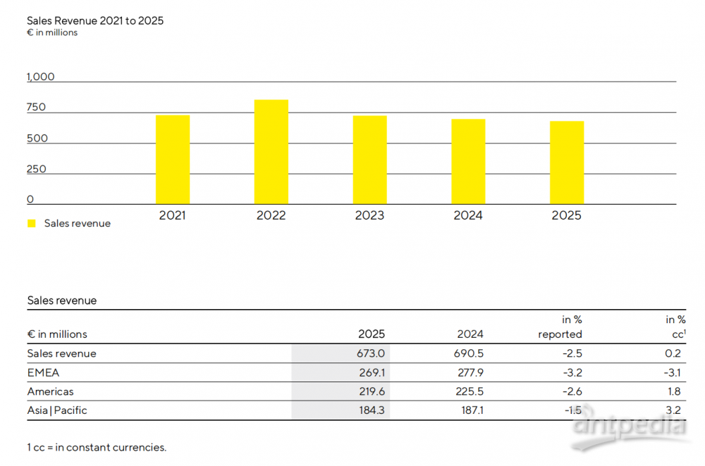 赛多利斯2025财年核心净利大增182%耗材业务成增长引擎(图5)