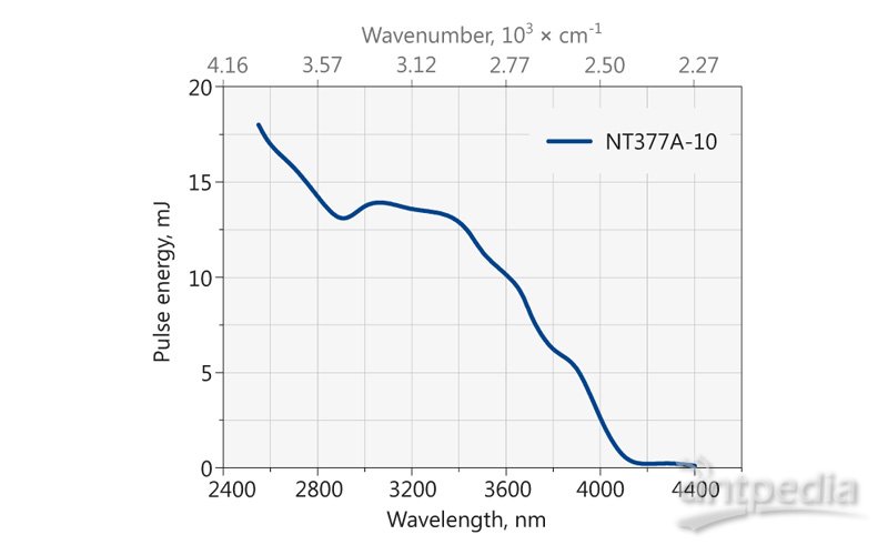 NT370系列红外宽带波长可调谐激光器