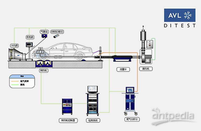 AVL DITEST DYNO SYSTEM 机动车工况法检测系统 