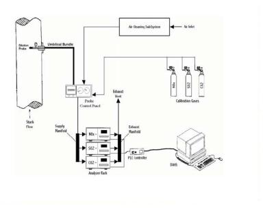 污染源烟气连续自动监测系统(CEMS)