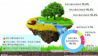 土壤污染监测