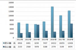 2009-2018年中国质谱市场统计 对国产质谱发展新建议