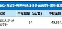 2024年中国紫外-可见-近红外分光光度计中标盘点:四大品牌占比超90%