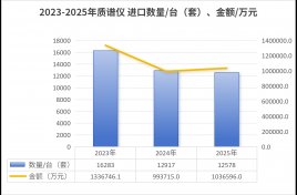 2025年质谱进出口：出口量暴增234.1% 贸易逆差收窄