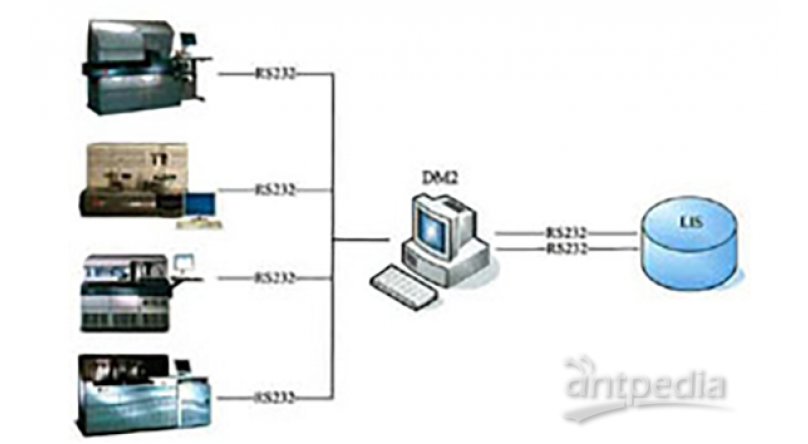 贝克曼库尔特DM2数据管理中间件系统