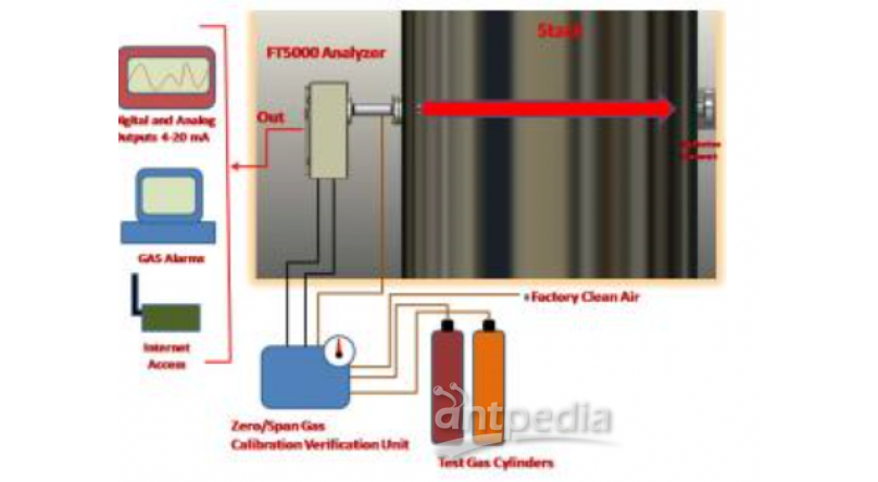 美国Cerex FT5000 傅里叶变换红外光谱烟气分析仪 FTIR-CEMS