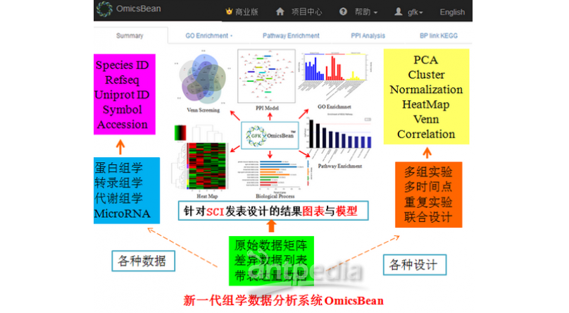 OmicsBean 组学数据分析系统