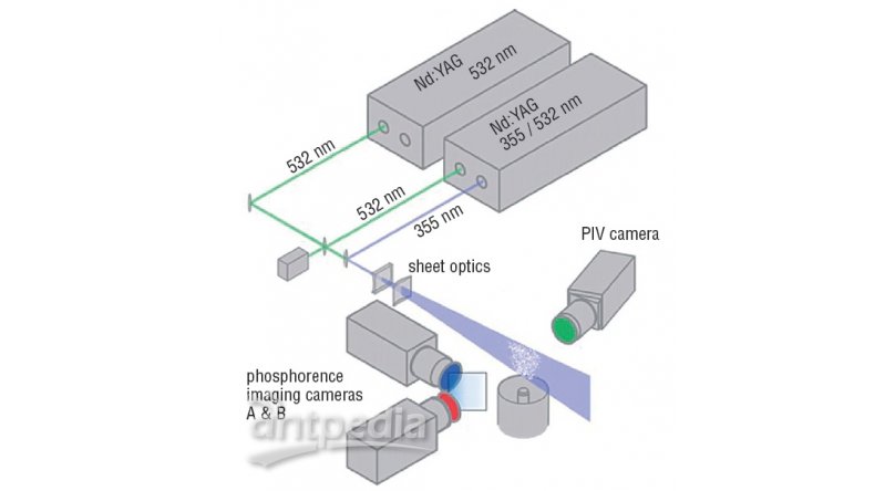 LaVision 热成像粒子测速系统（PIV）