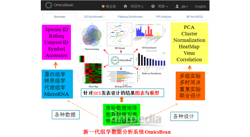 OmicsBean 组学数据分析系统